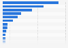 Production volume of fruits in Argentina in 2023, by type of fruit (in metric tons)