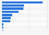Direct gross value added (GVA) of the hydropower industry in Europe in 2022, by country (in million euros)