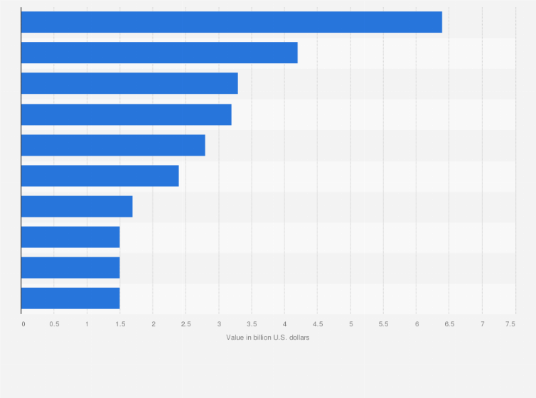 Statistic: Value of pharmaceutical sales in the Middle East and Africa from H2 2023 to H1 2024, by therapeutic area (in U.S. billion dollars)