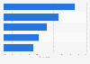Leading failed DIY projects among homeowners in Australia as of March 2024