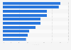 Fastest growing fashion retail companies in Romania in 2023, by revenue growth
