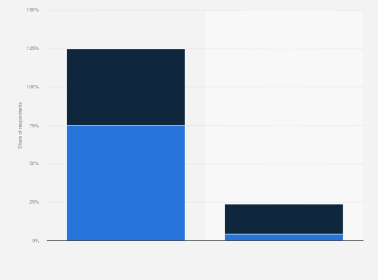 Statistic: Usage of select social media platforms among influencers and brands in India in 2024