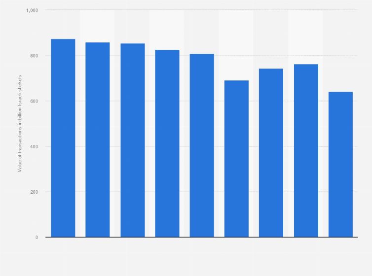 Statistic: Annual total value of paper check transactions in Israel from 2015 to 2023 (in billion Israeli shekels)