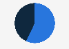 Gender distribution of caravanning participants in Japan in 2023
