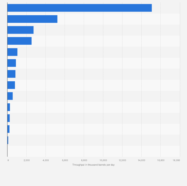 Statistic: Oil refinery throughput in the Asia-Pacific region in 2023, by country or territory (in 1,000 barrels per day)