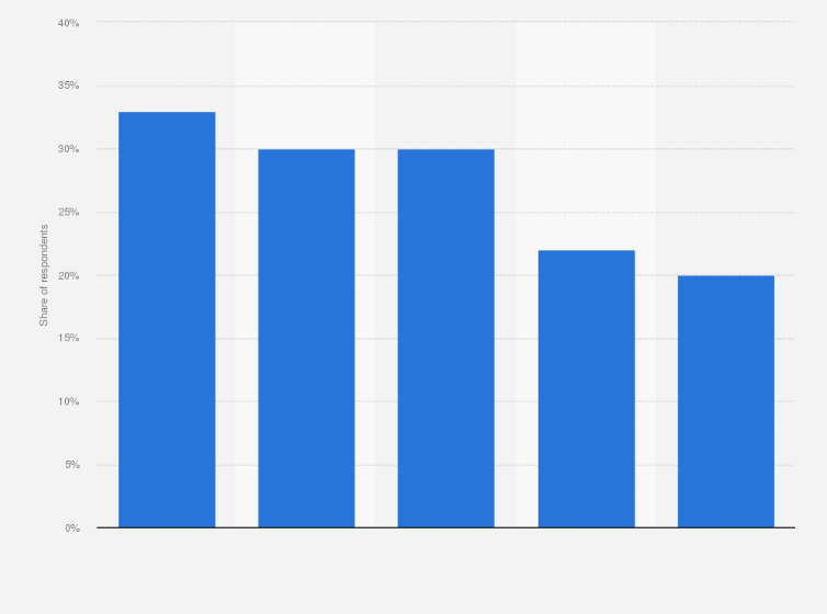 Statistic: Share of people who ever used generative artificial intelligence (AI) services in Japan as of March 2025, by age group