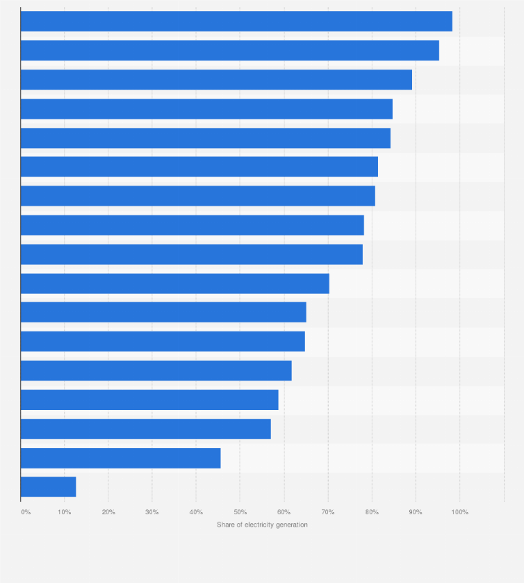 Statistic: Share of fossil fuels in power generation in the Asia-Pacific region in 2023, by country or territory