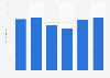 Retail sales volume of small kitchen appliances in China from 2019 to 2023, with an estimate for 2024 (in millions)
