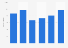 Total number of people employed in ocean-based activities in the Philippines from 2018 to 2023 (in 1,000s)