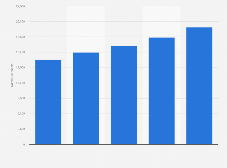 Statistic: Number of outlets of Alfamart from 2019 to 2023