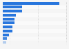 Fossil fuel consumption per capita in the Asia-Pacific region in 2023, by country (in kilowatt-hours)