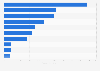 Net inflows of foreign direct investment (FDI) to Thailand in 2024, by territory (in million U.S. dollars)