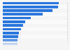 Ancillary revenue of leading airlines in 2023 (in million U.S. dollars) 