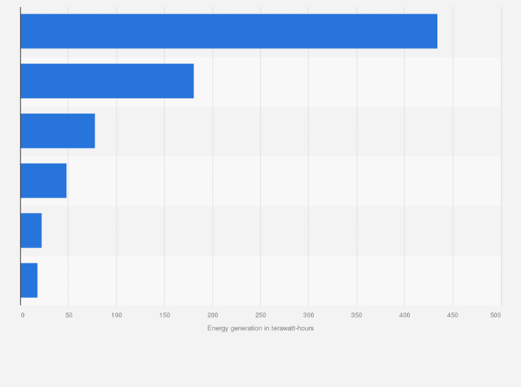 Statistic: Nuclear energy generation in the Asia-Pacific region in 2023, by selected country or territory (in terawatt-hours)