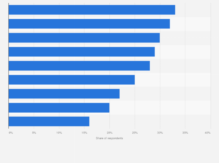 Statistic: Attitudes and perceptions to loyalty programs worldwide as of April 2023