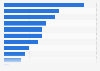 Population growth in South America in 2023, by country (compared to previous year)