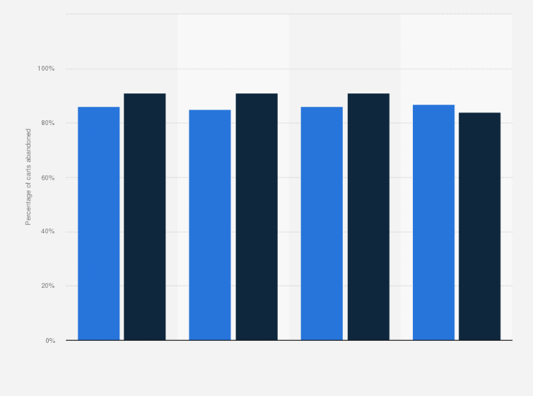 Statistic: Cart abandonment rate of luxury apparel and handbag online retail from 1st quarter to 4th quarter 2024