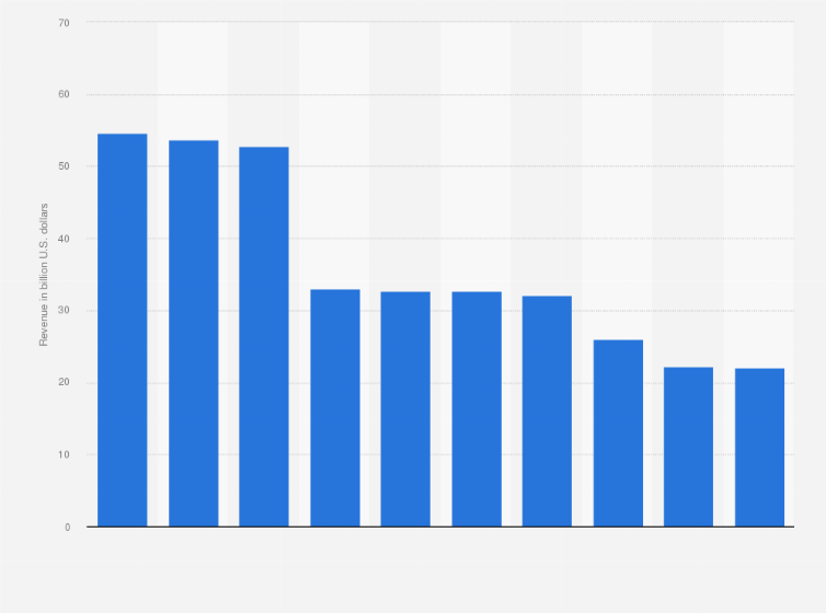 Statistic: Annual revenue of leading global airlines in 2023 (in billions)