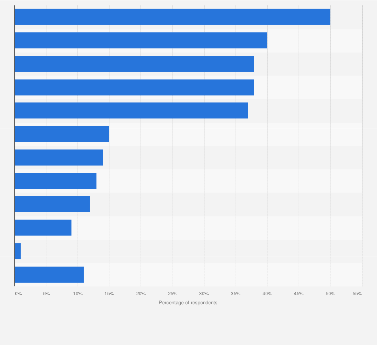 Statistic: Percentage of U.S. nurse practitioners (NP) who said select workplace measures would help most with their burnout 2024