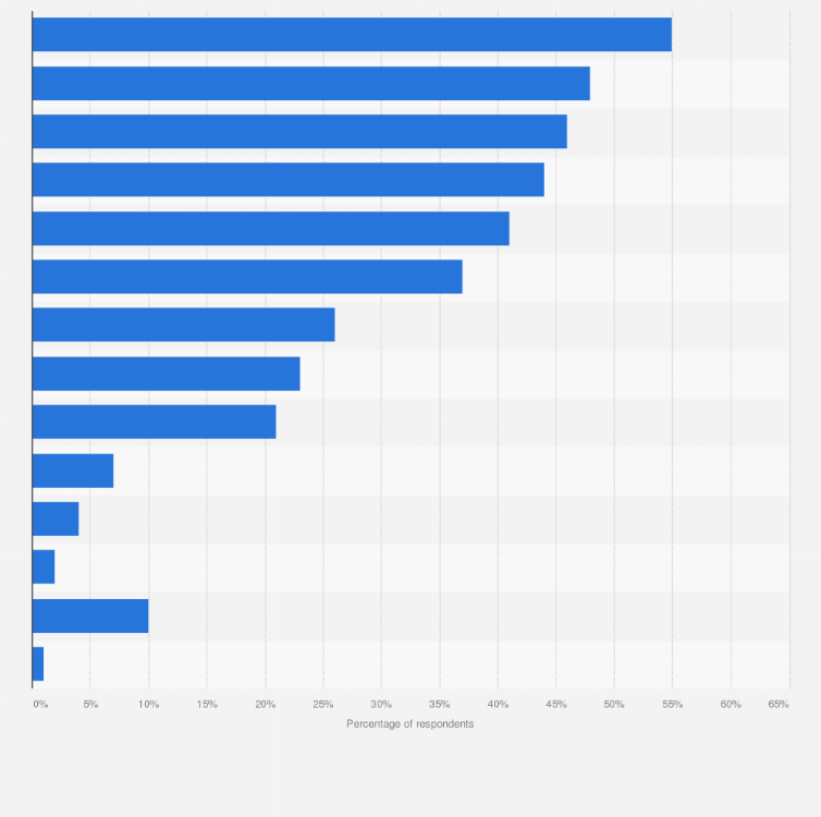 Statistic: Percentage of U.S. nurse practitioners (NP) who used select coping mechanisms for their burnout 2024