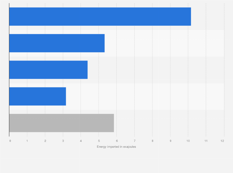 Statistic: Coal energy imports in the Asia-Pacific region in 2023, by selected country or region (in exajoules)