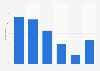 Are you more likely to interact with advertising on social media than on normal websites?