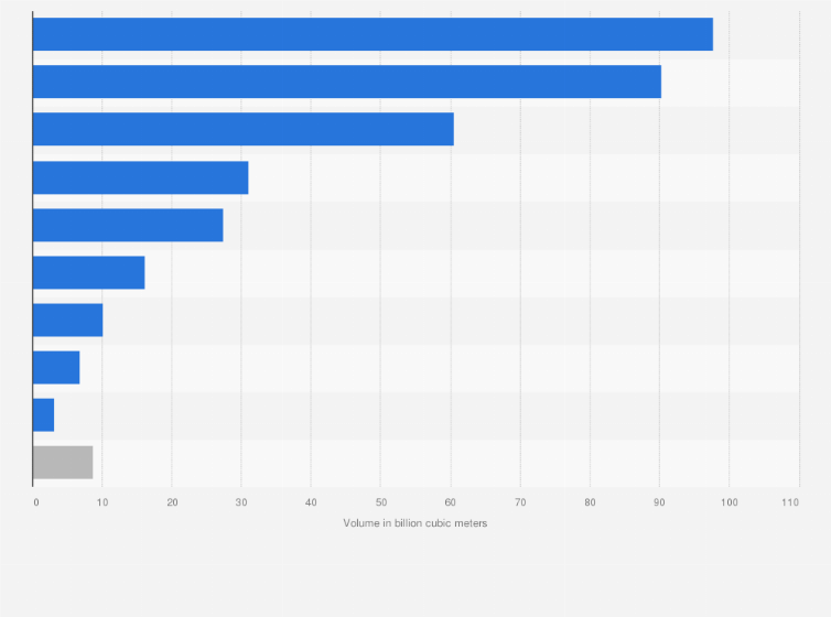 Statistic: Import volume of liquefied natural gas (LNG) in the Asia-Pacific region in 2023, by country or territory (in billion cubic meters)