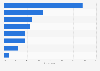 Types of loyalty program rewards consumers prefer to redeem in Brazil as of August 2024