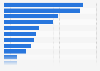 Distribution of orders from Hungarian webshops in 2024, by payment method
