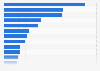 Number of active merchant marine vessels by country in 2024