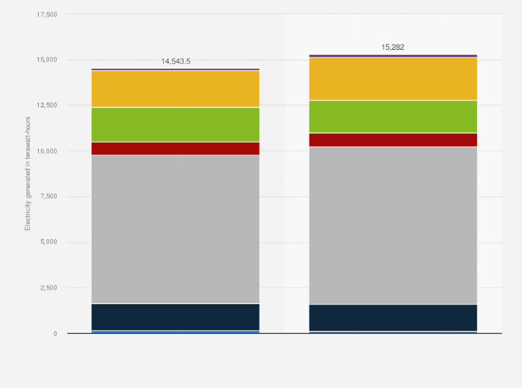 Statistic: Electricity generation in the Asia-Pacific region from 2022 to 2023, by source (in terawatt-hours)