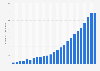 Number of employees working in the IT industry in Romania from 2000 to 2024 (in 1,000s)