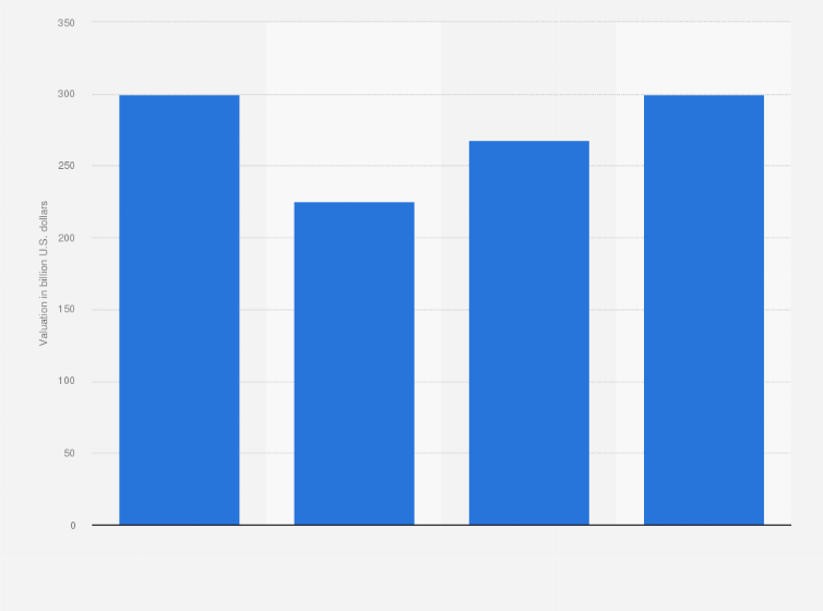 Statistic: ByteDance valuation from September 2022 to November 2024 (in billion U.S. dollars)