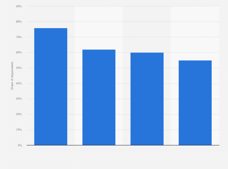 Statistic: Reasons for consuming influencer content among social media users in Southeast Asia as of August 2024