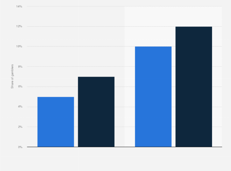 Statistic: Share of gamblers who have played bingo or keno in Great Britain in April 2021 and October 2023, by setting