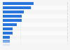 Distribution of Diwali spending in India in 2023, by category