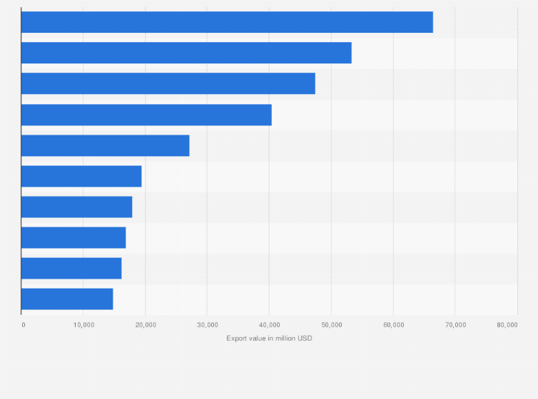 Statistic: Export value of parts and accessories for tractors and motor vehicles designed for the transport of goods and people in 2023, by leading export country (in million U.S. dollars)