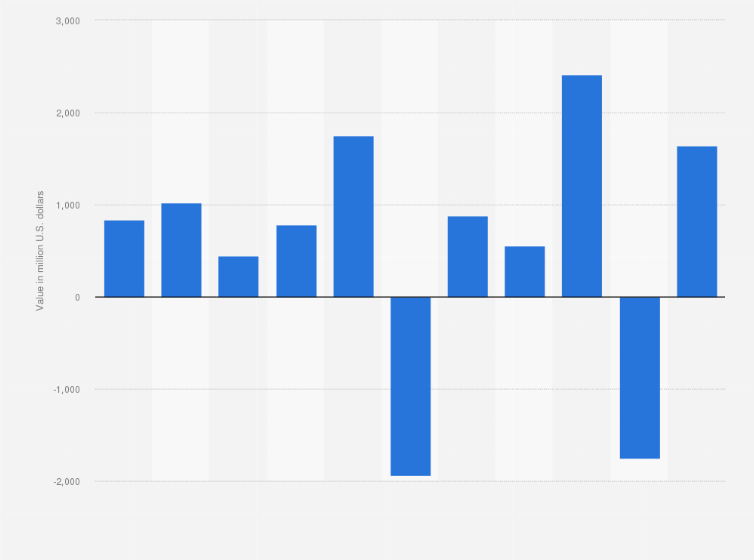 Statistic: Value of net cross-border mergers and acquisitions (M&As) with sellers in the Philippines from 2013 to 2023 (in million U.S. dollars)