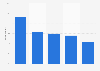 Most used bingo/keno websites and apps in Great Britain as of October 2023