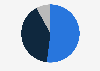Distribution of retail shoppers during Black Friday in Spain in 2024, by purchase channel 
