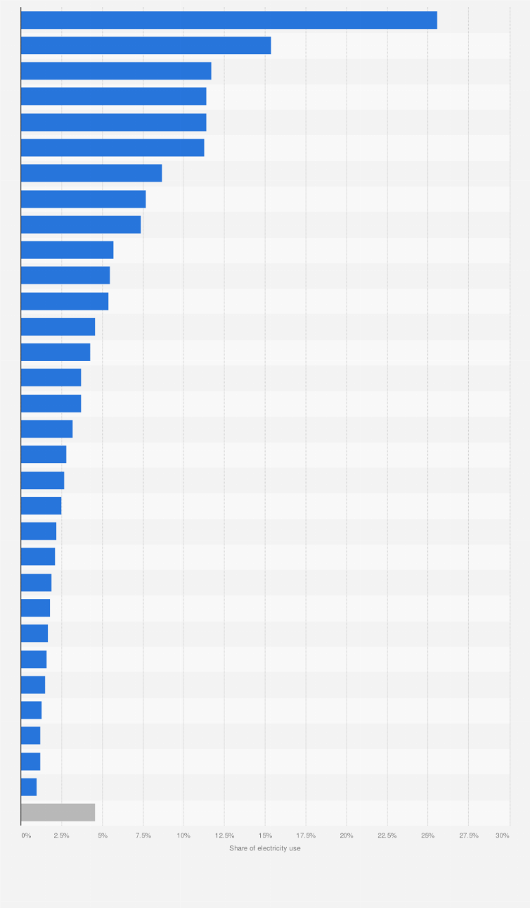 Statistic: Share of total electricity consumption for data centers in the United States in 2023, by state
