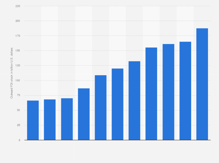 Statistic: Outward foreign direct investment (FDI) stock from Thailand from 2013 to 2023 (in billion U.S. dollars)