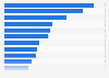 Leading entertainment services paid for by consumers in the United States as of August 2024