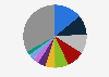 Distribution of global manganese ore production worldwide in 2024, by player