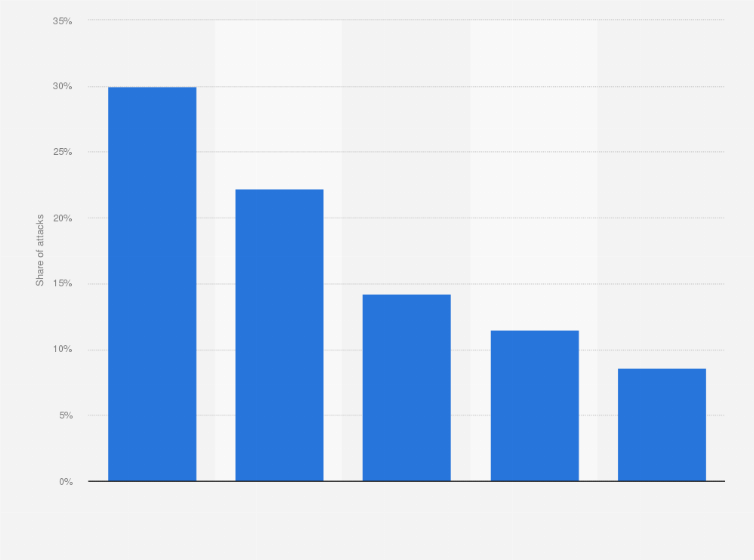 Statistic: Distribution of DDoS attacks worldwide in 2023, by industry