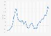 Highest Nikkei 225 Index point from 1980 to 2025