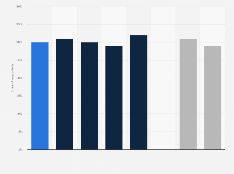 Statistic: Share of consumers worldwide who indicate they used a debit card to pay for crypto in 2024, by demographic