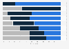 Distribution of AI technology adoption in the medical technology industry worldwide 2024, by area