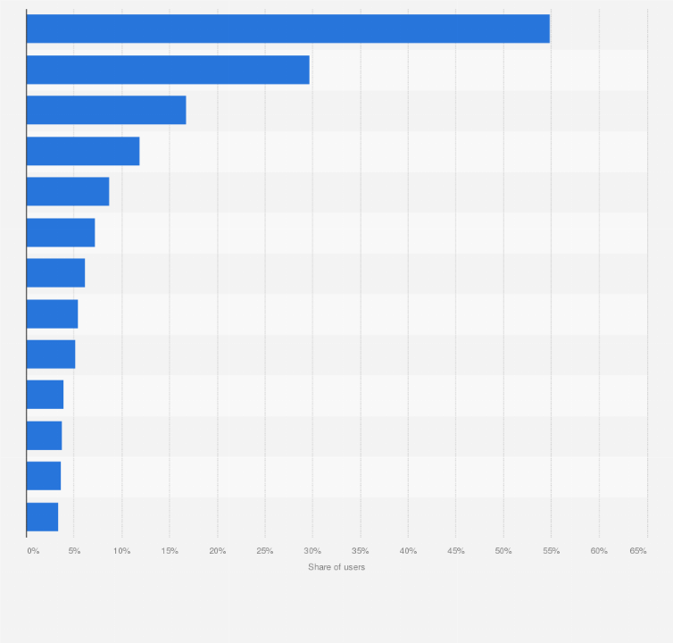 Statistic: Usage of mobile payment apps in Israel in July 2022, by payment purpose