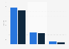 Number of apps using software development kit (SDK) React Native and Flutter as of October 2024, by monthly revenue